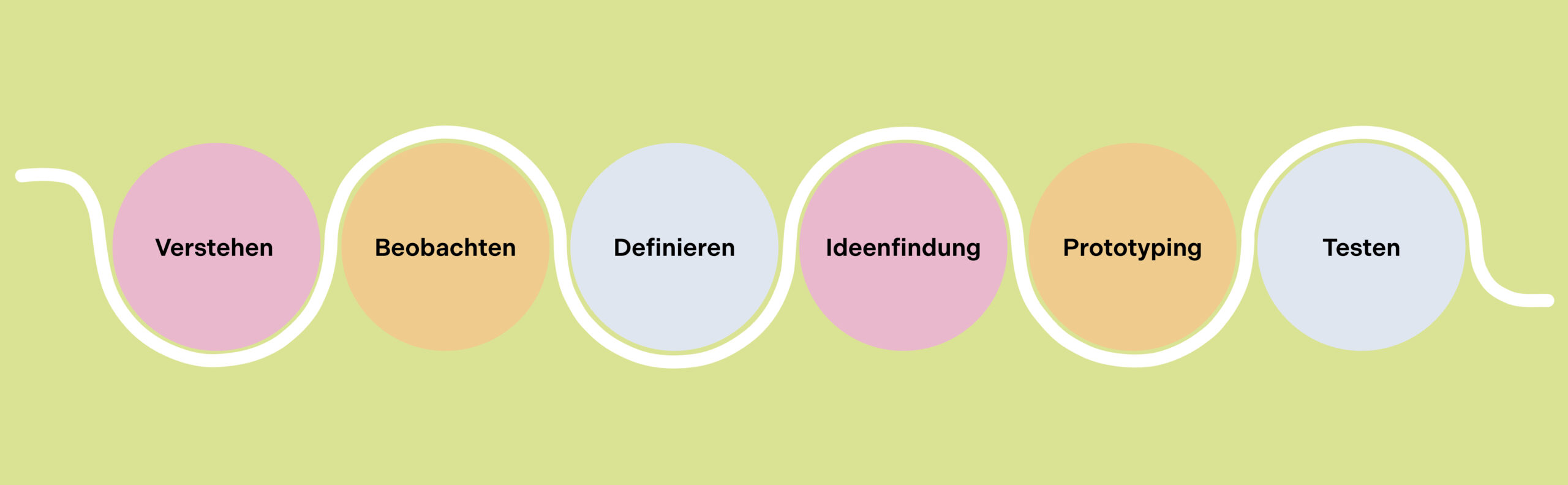 Design Thinking Infografik mit den Schritten: Verstehen, Beobachten, Definieren, Ideenfindung, Prototyping, Testen